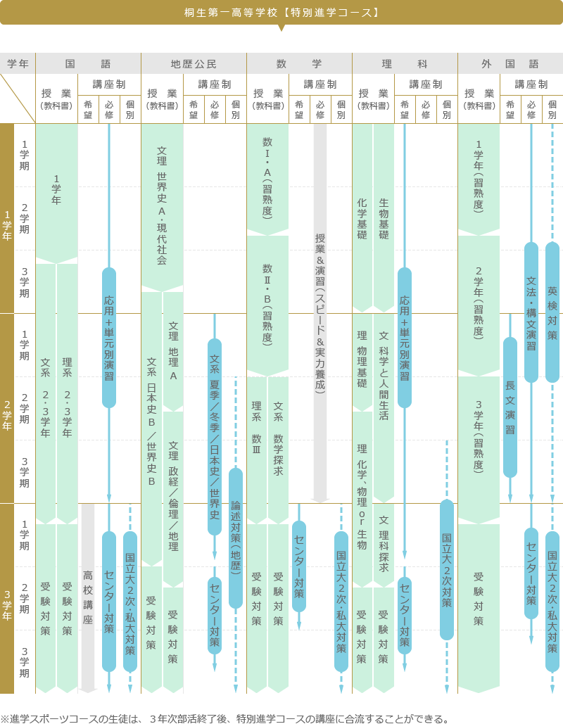 中高一貫カリキュラム_高等学校