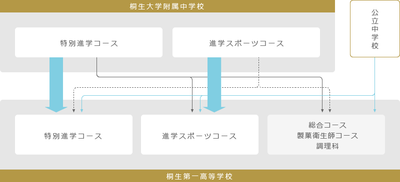 2コース制