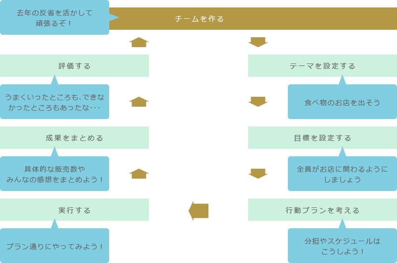 学校教育におけるMBO