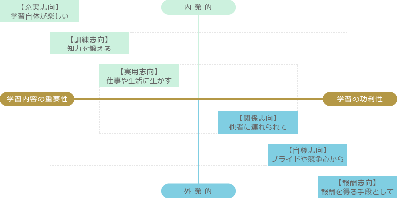 学習動機