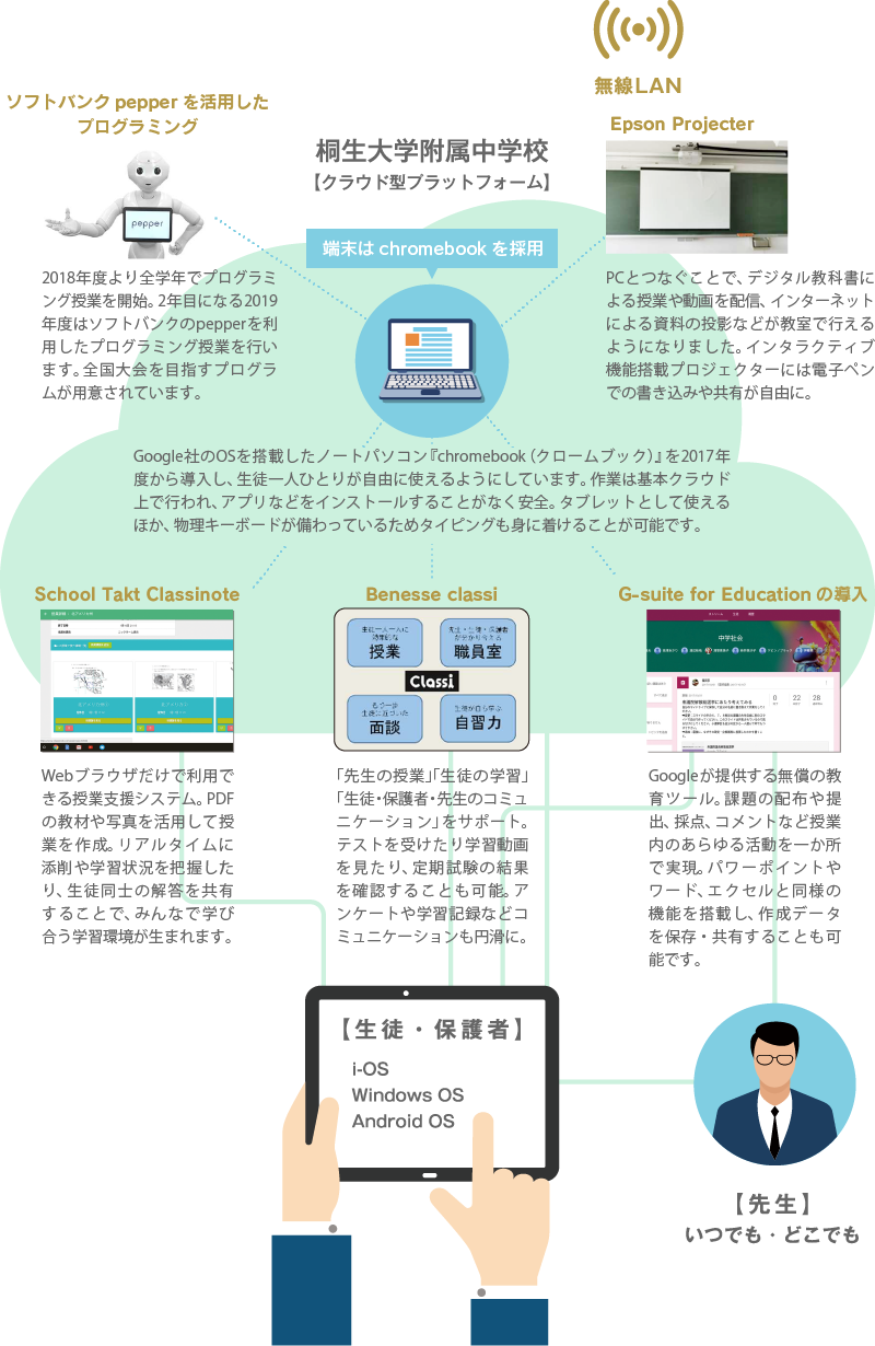 クラウド型プラットフォーム